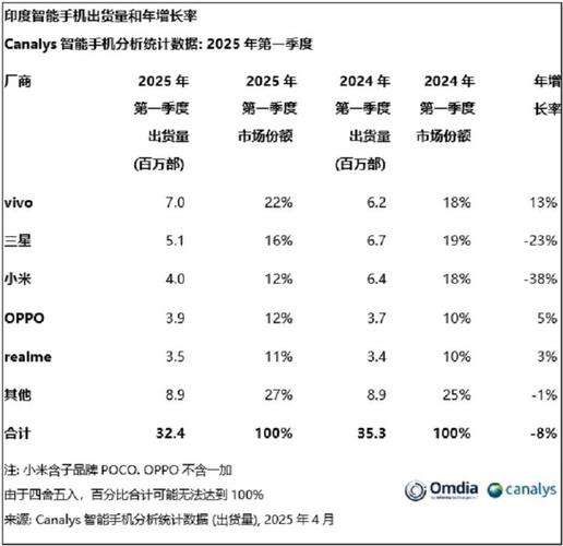 idc 2025智能手机出货量