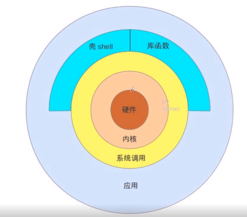 shell function 多参数