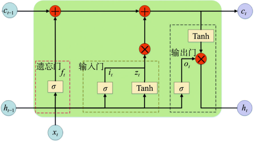 tensorflow lstm 参数