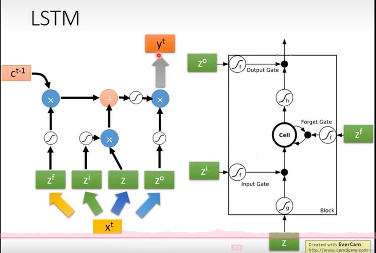 tensorflow lstm 参数