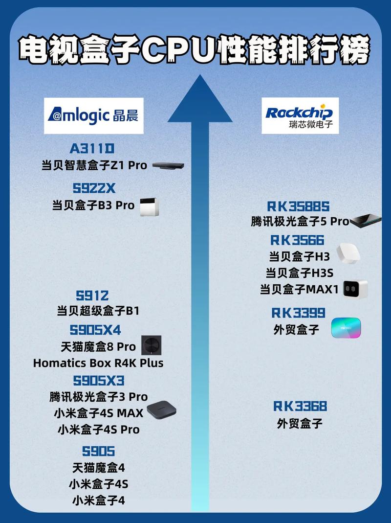 2025智能电视cpu排行榜