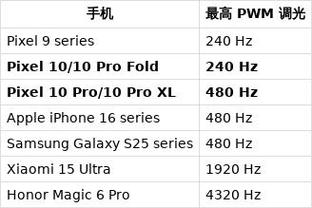 Google pixel 屏幕参数