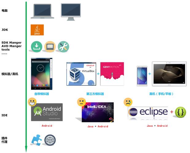 android智能硬件开发