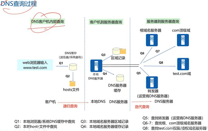 linux 智能dns搭建