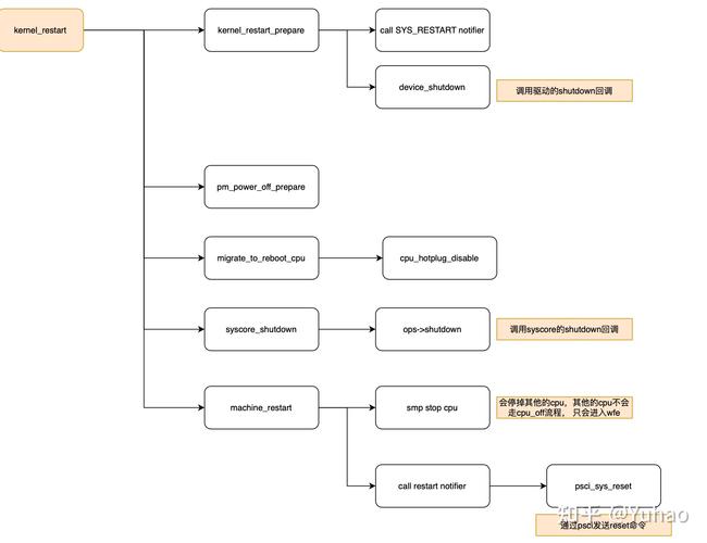 android reboot 参数