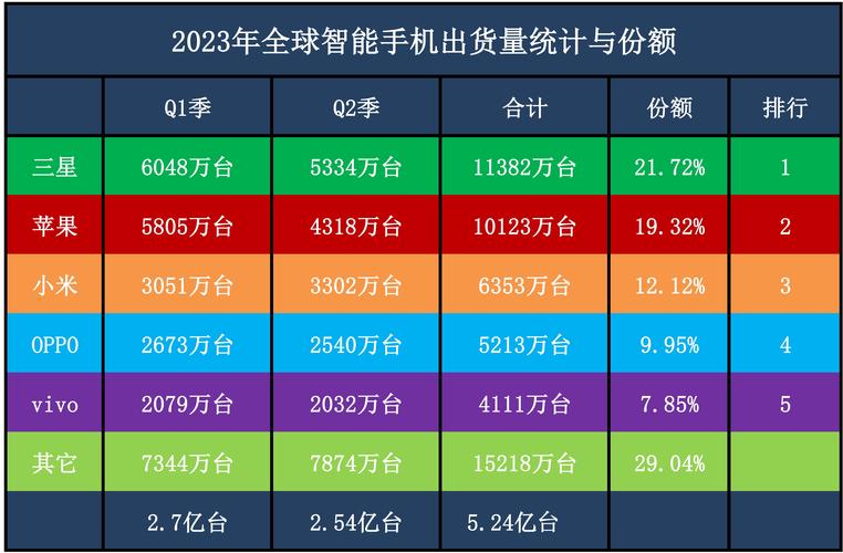 全球智能手机出货量 idc