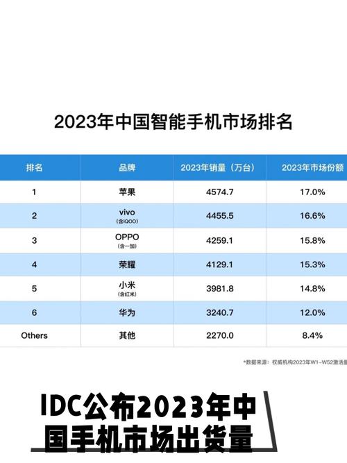idc 中国智能手机出货量