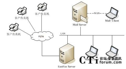 eastfax智能传真软件
