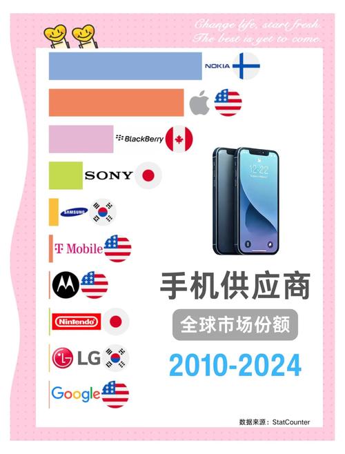 全球智能手机市场需求呈现