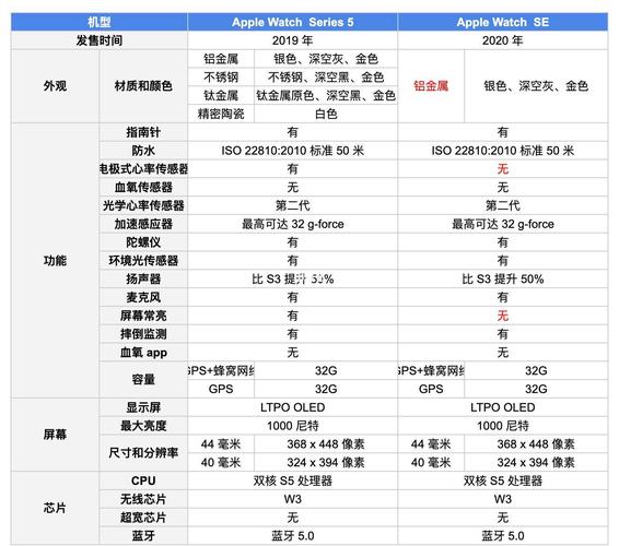 iPhone watch se拆机