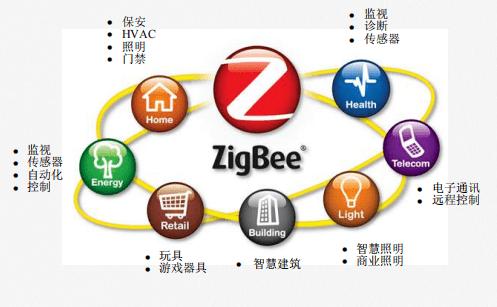 zigbee智能家居系统