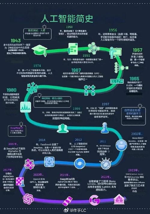 1950谁提出人工智能