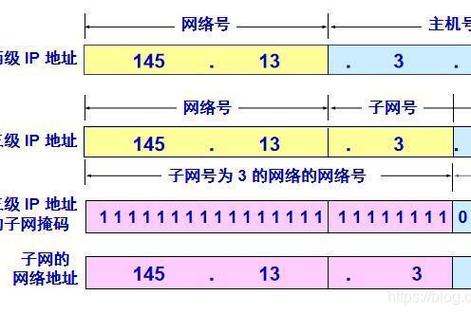ip address 参数解释