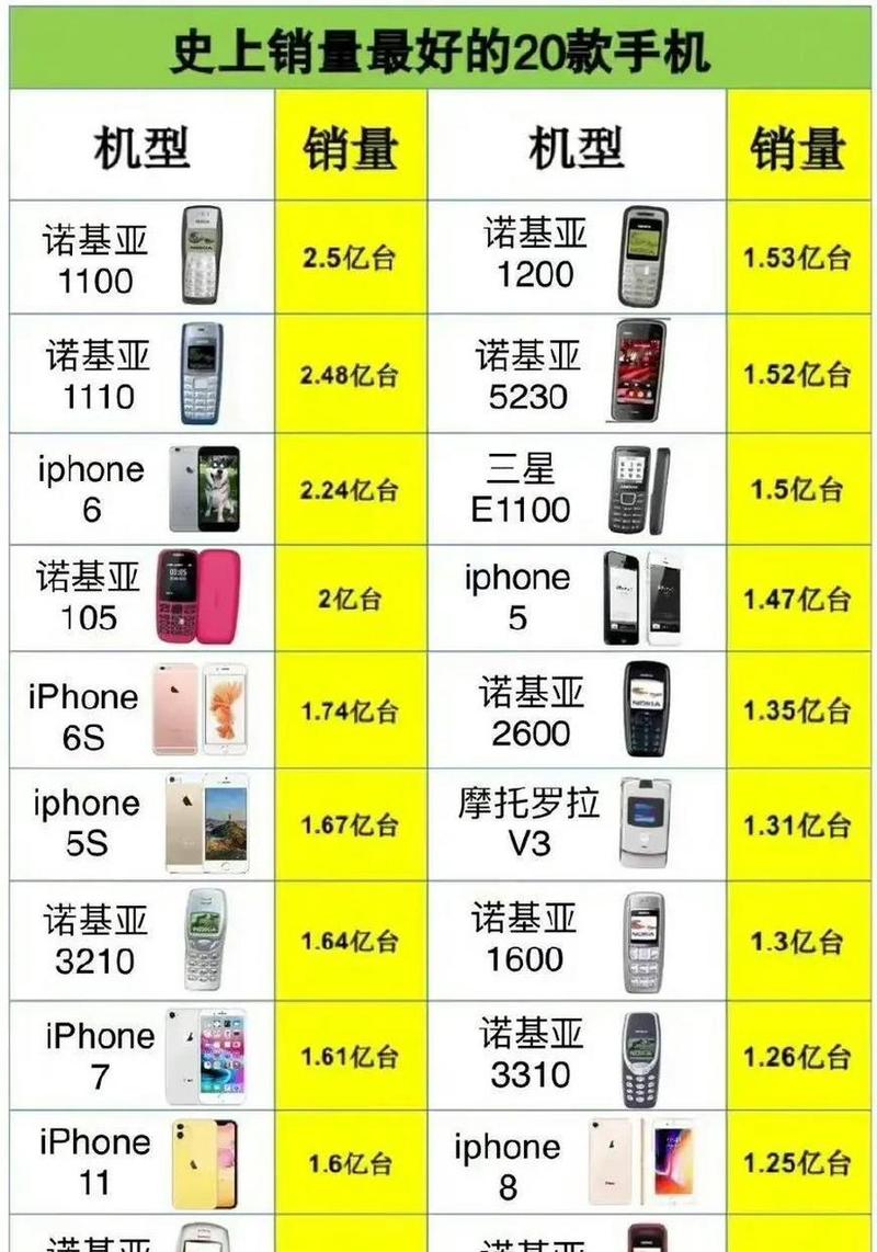 全球智能手机出货量排名