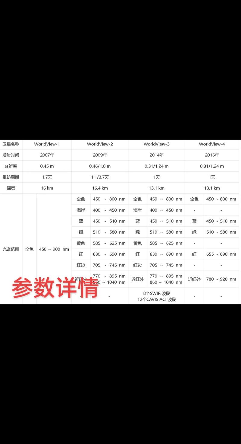 worldview 3卫星参数
