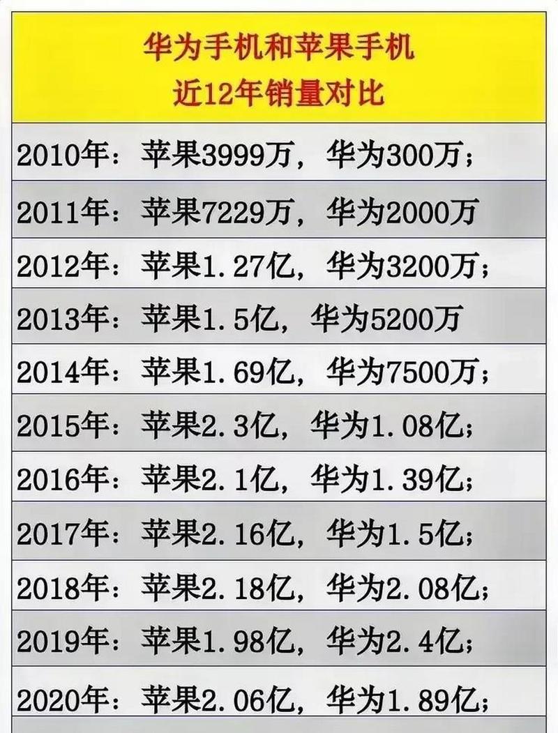 2010年智能手机销量