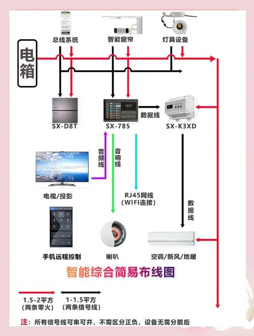 智能家居系统的布线方式