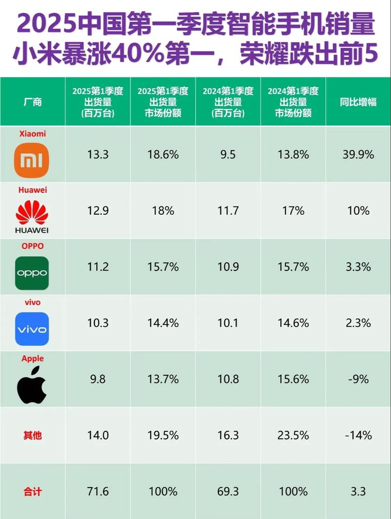 2025智能手机销售额