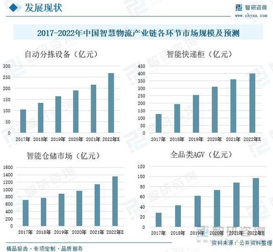智能物流国内外发展现状