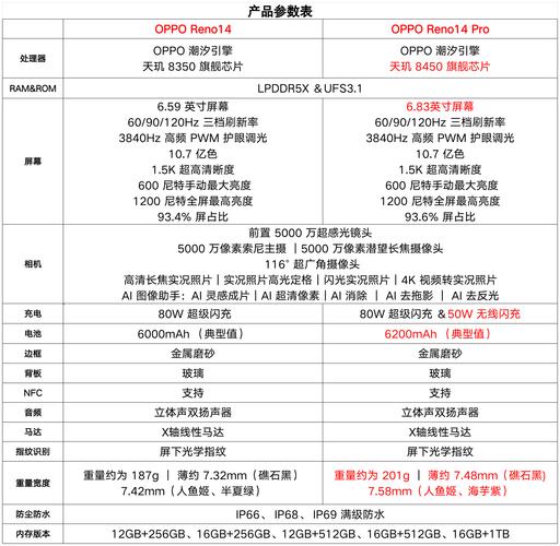 opporenopro参数对比