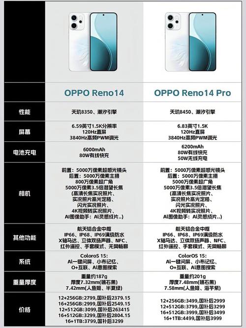 opporenopro参数对比