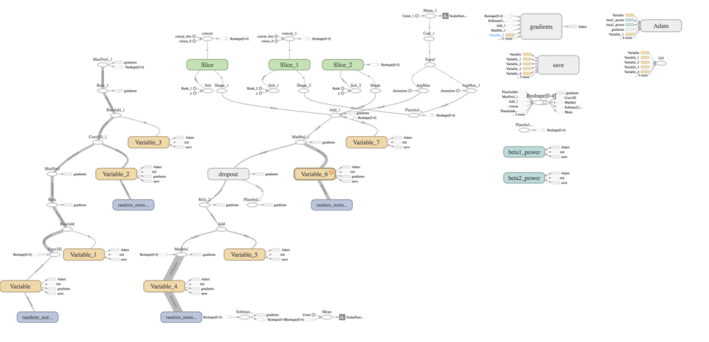 tensorflow 参数共享