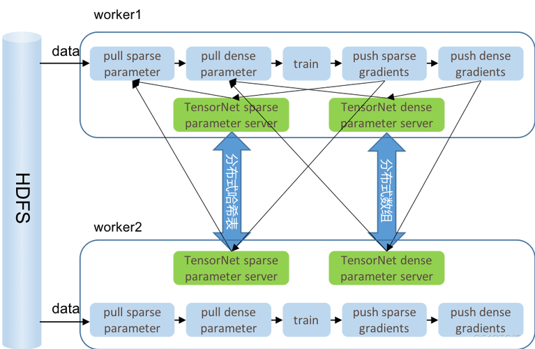 tensorflow 参数共享