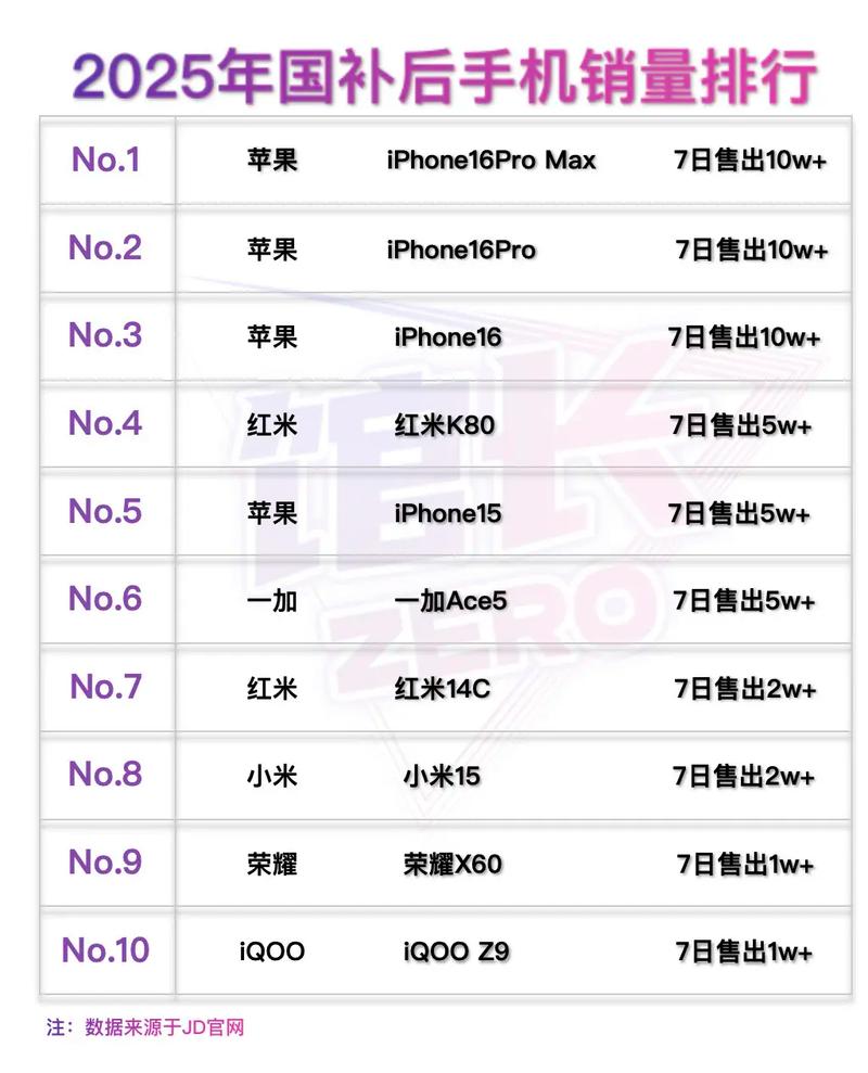 2025年智能手机销量