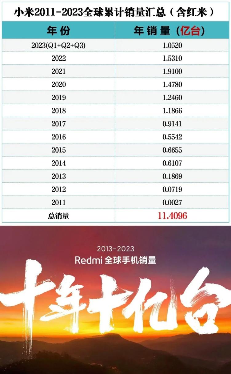 2012年智能手机销量