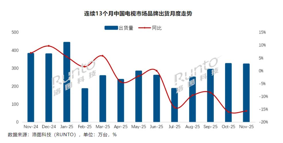 2025年智能电视出货