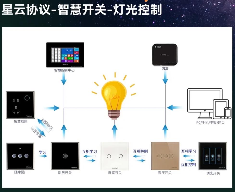 无线传感网络 智能家居