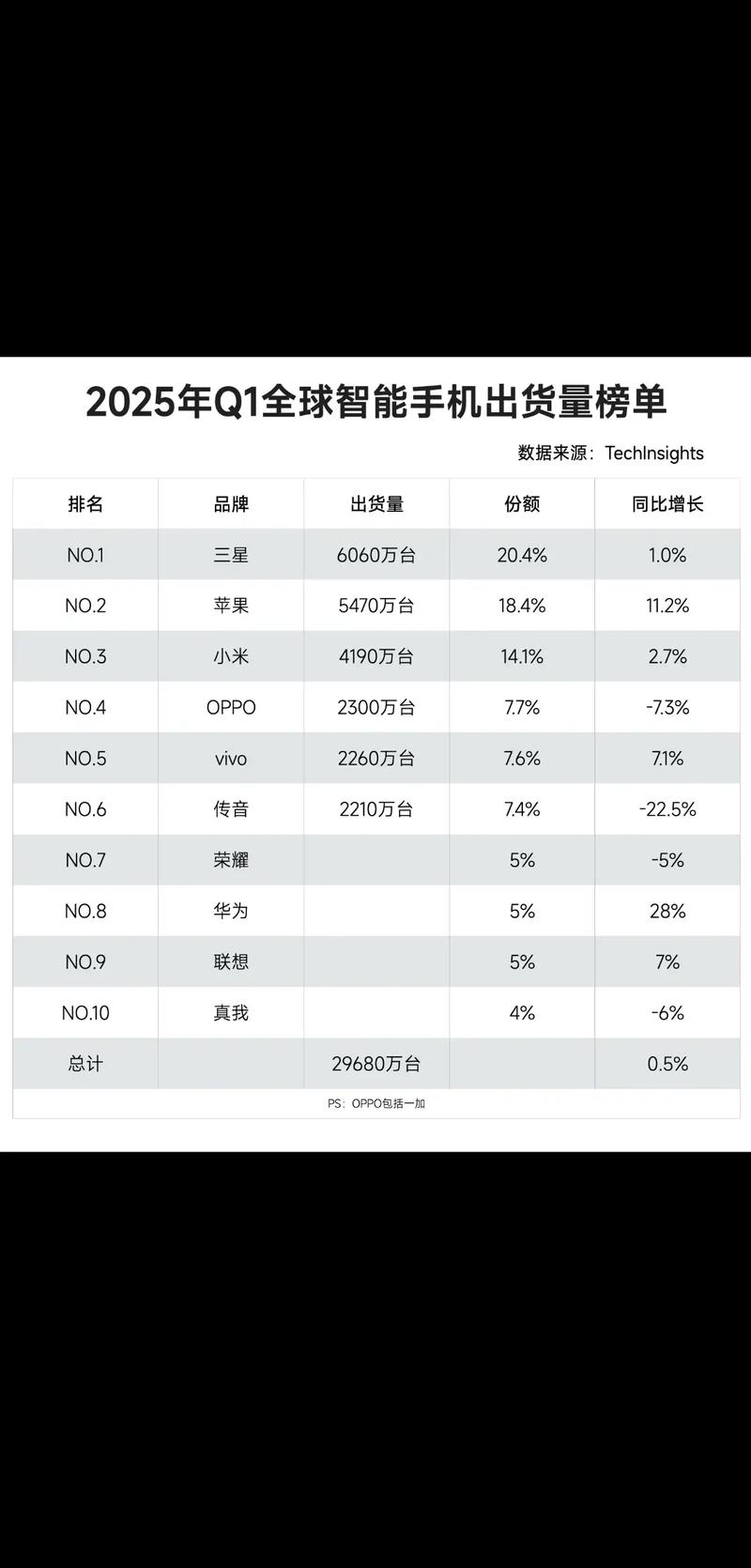 2025年智能手机销量