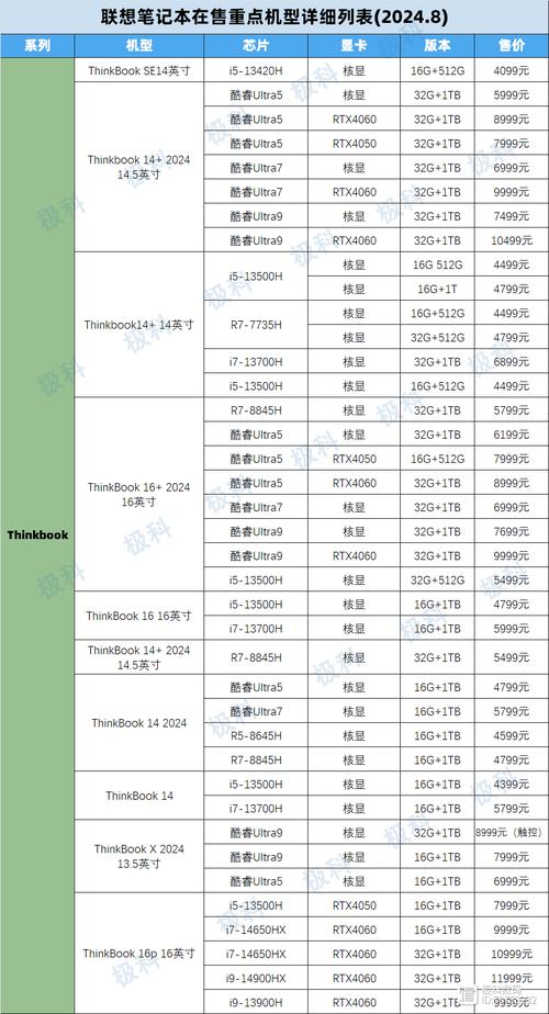 thankpad型号分类参数