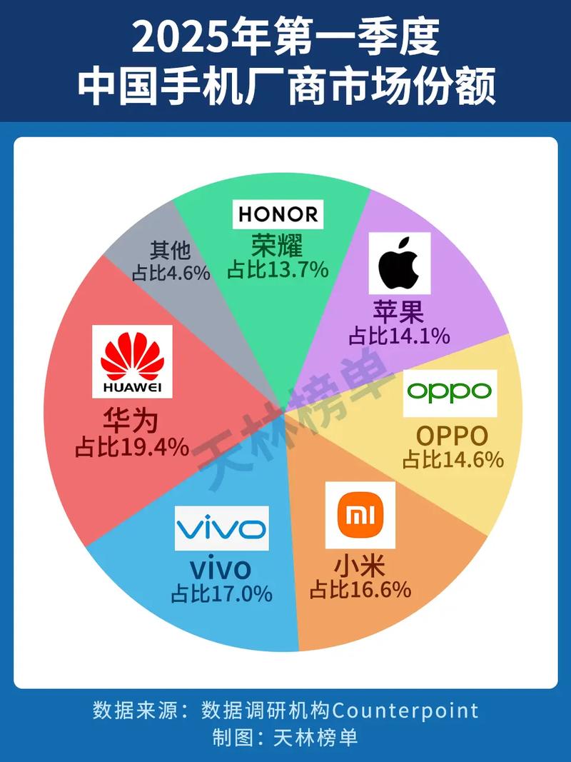 2025 智能手机销量