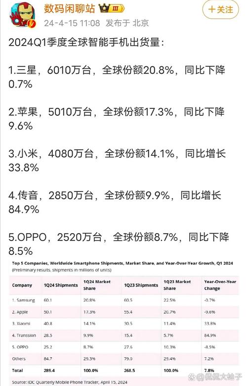 全球 智能手机 出货量