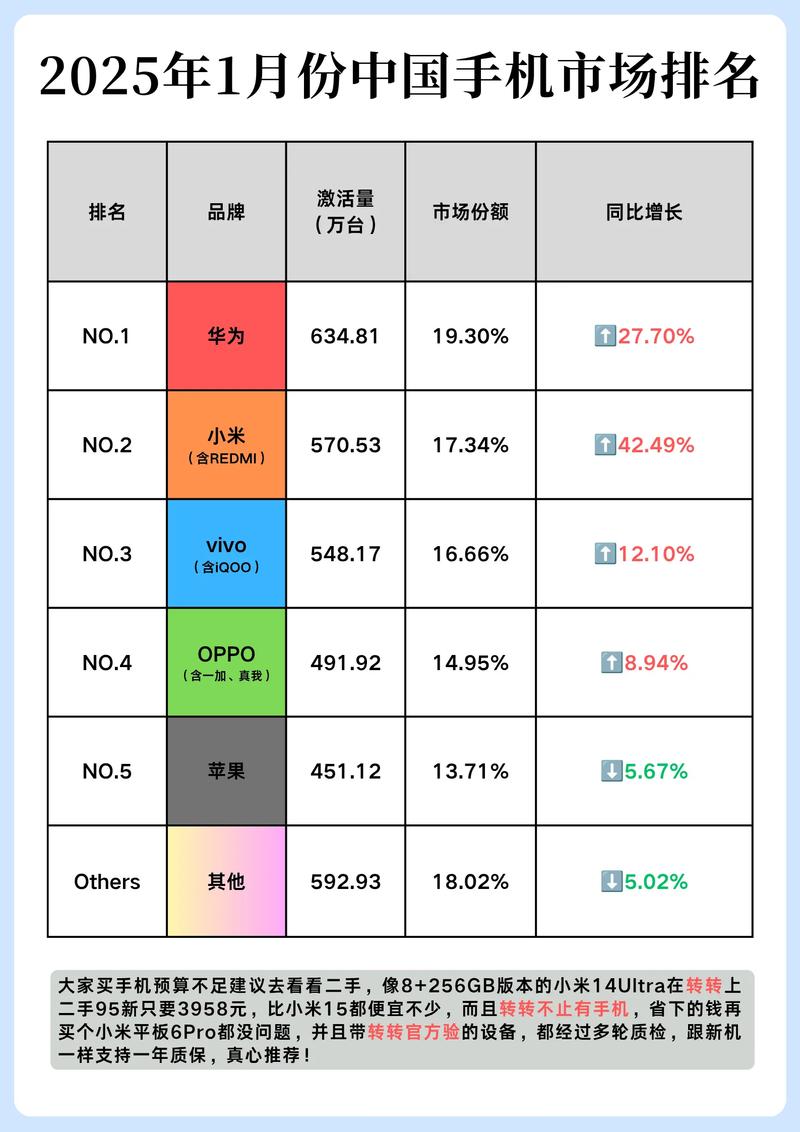 中国智能手机的市场份额