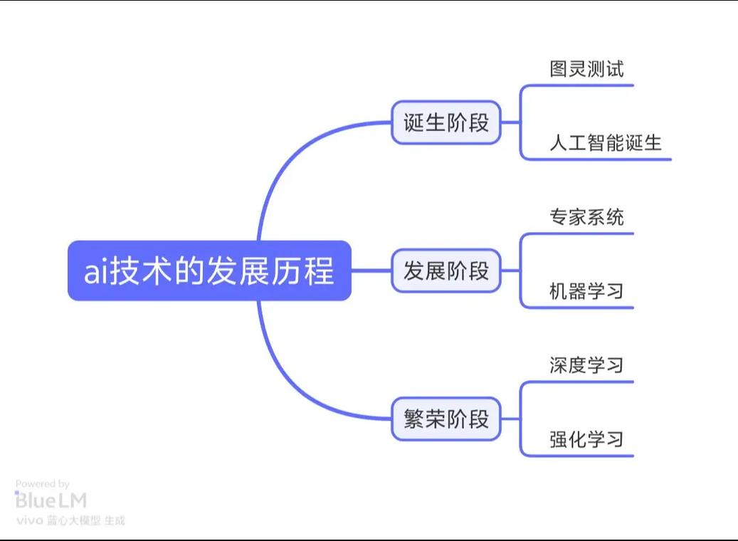 人工智能技术的发展基础