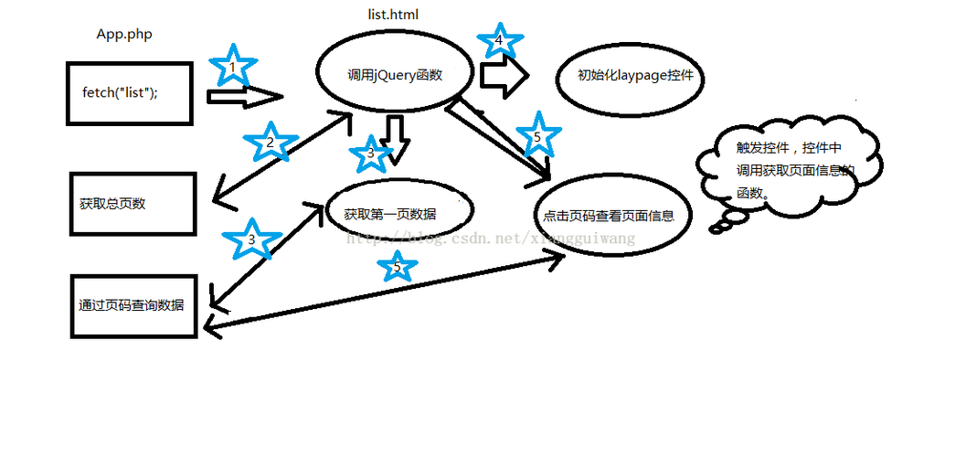 thinkphp分页传递参数