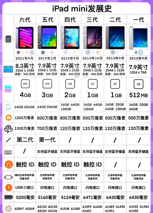历代ipadmini参数对比