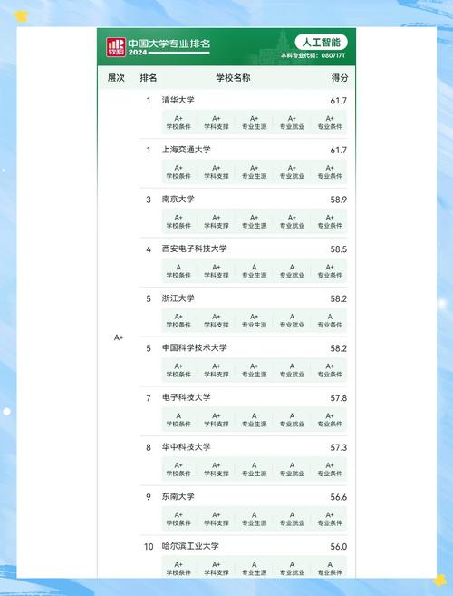 人工智能好的大学排名