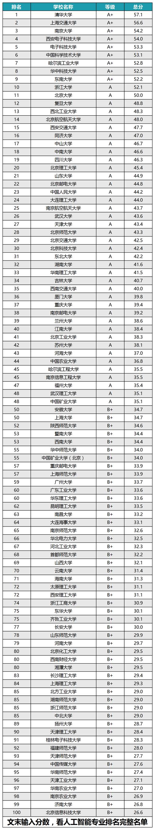 人工智能好的大学排名