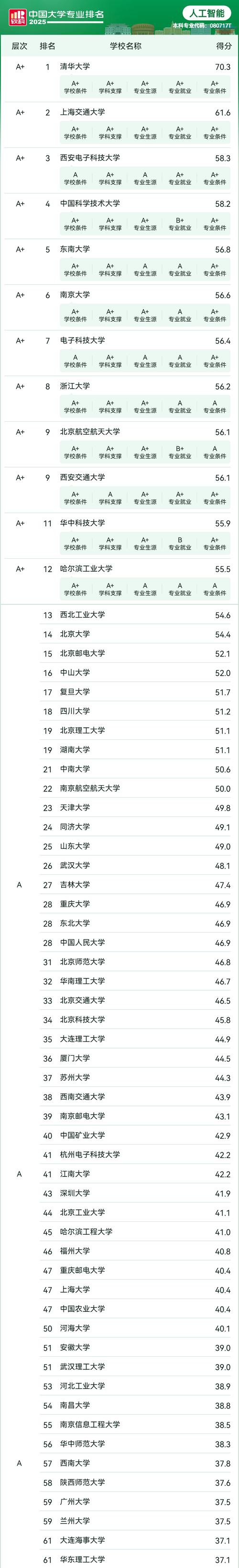 中国人工智能专业排名