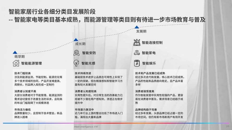 智能家居竞争对手分析