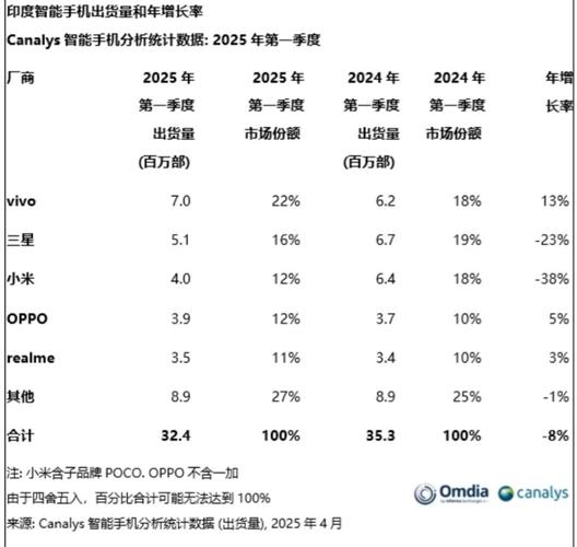 智能手机市场增长趋势