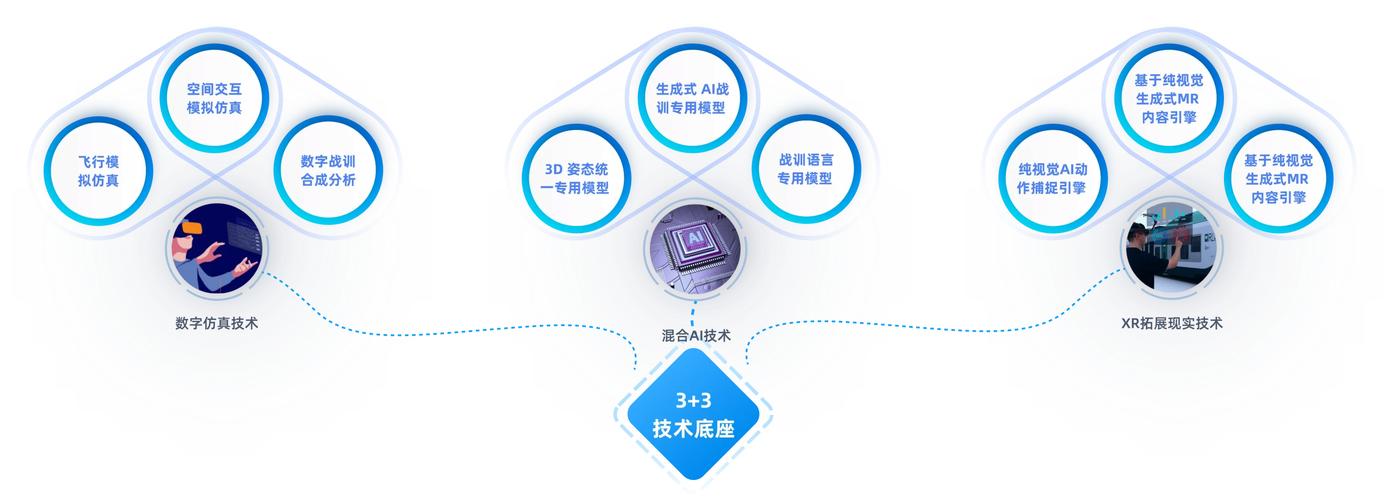 商务智能三大核心技术