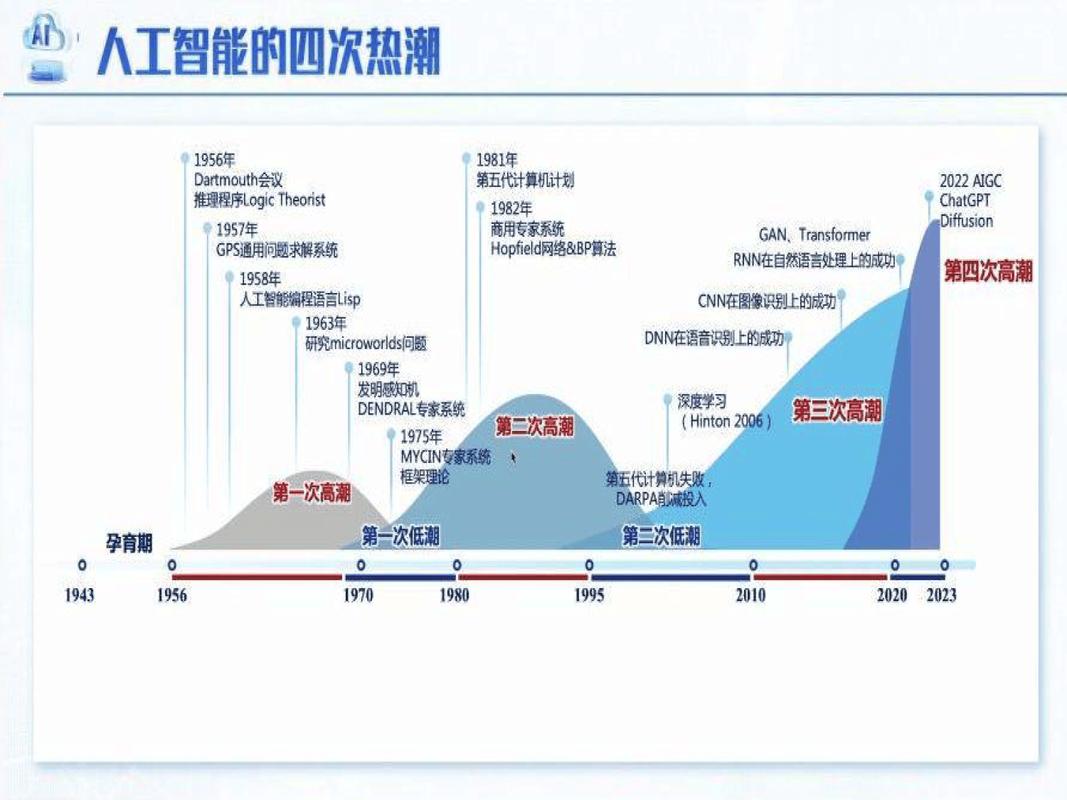 人工智能领域发展现状
