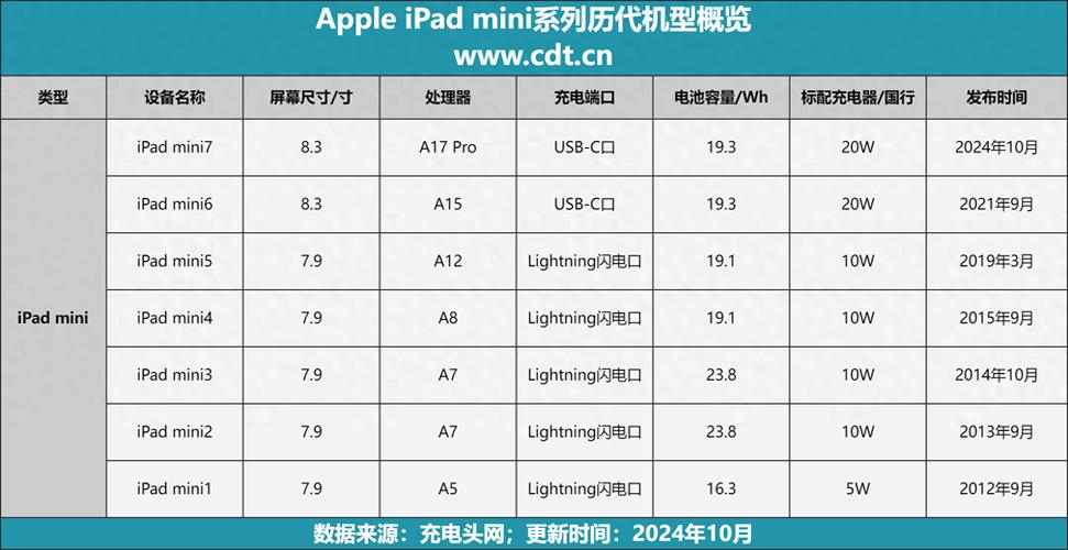 ipad和mini4参数对比