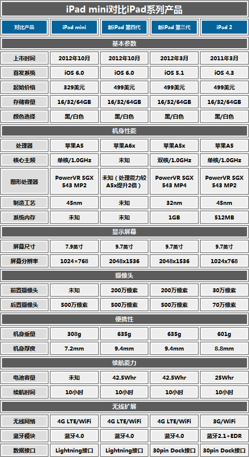 ipad和mini4参数对比