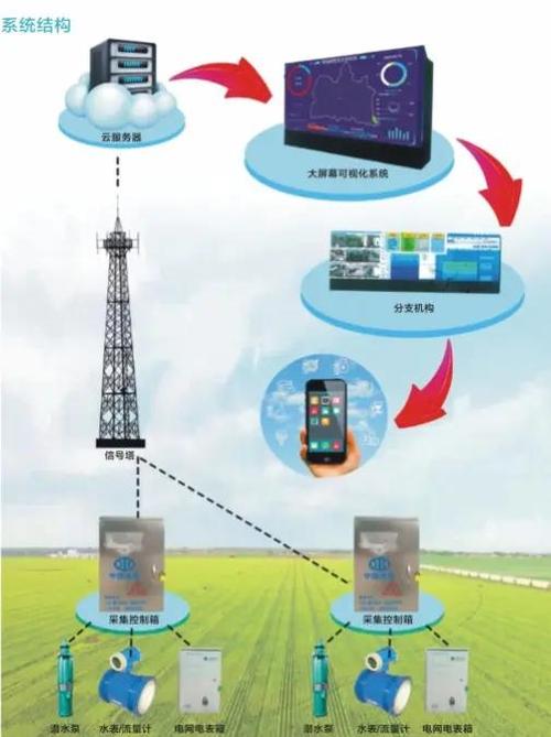 网康智能流量管理系统
