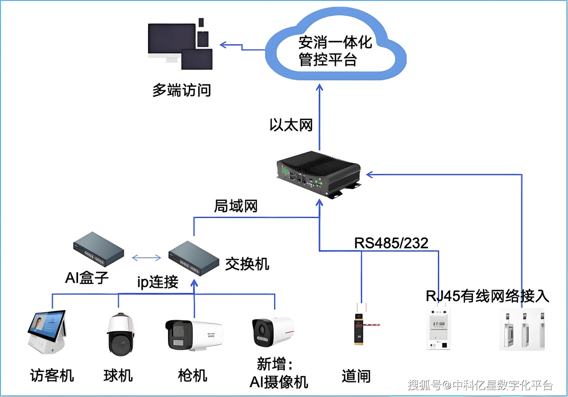 网康智能流量管理系统